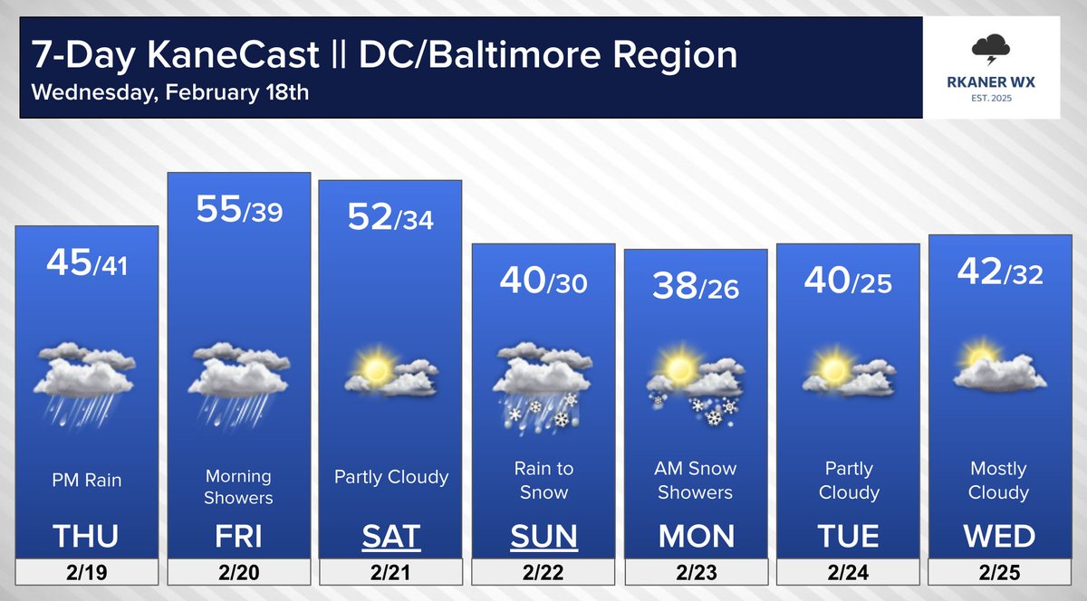 ryankanerWX's tweet photo. 7-Day KaneCast:
(1) Rain begins Thursday afternoon & persists into Friday morning as WAA leads to showers which may be heavy at times
(2) General 0.5-1" of rain for DMV area
(3) Warm & dry Saturday
(4) Rain to snow expected Sunday into Monday AM
(5) Chilly start next week
#MdWx https://t.co/8UfIKzKoYK