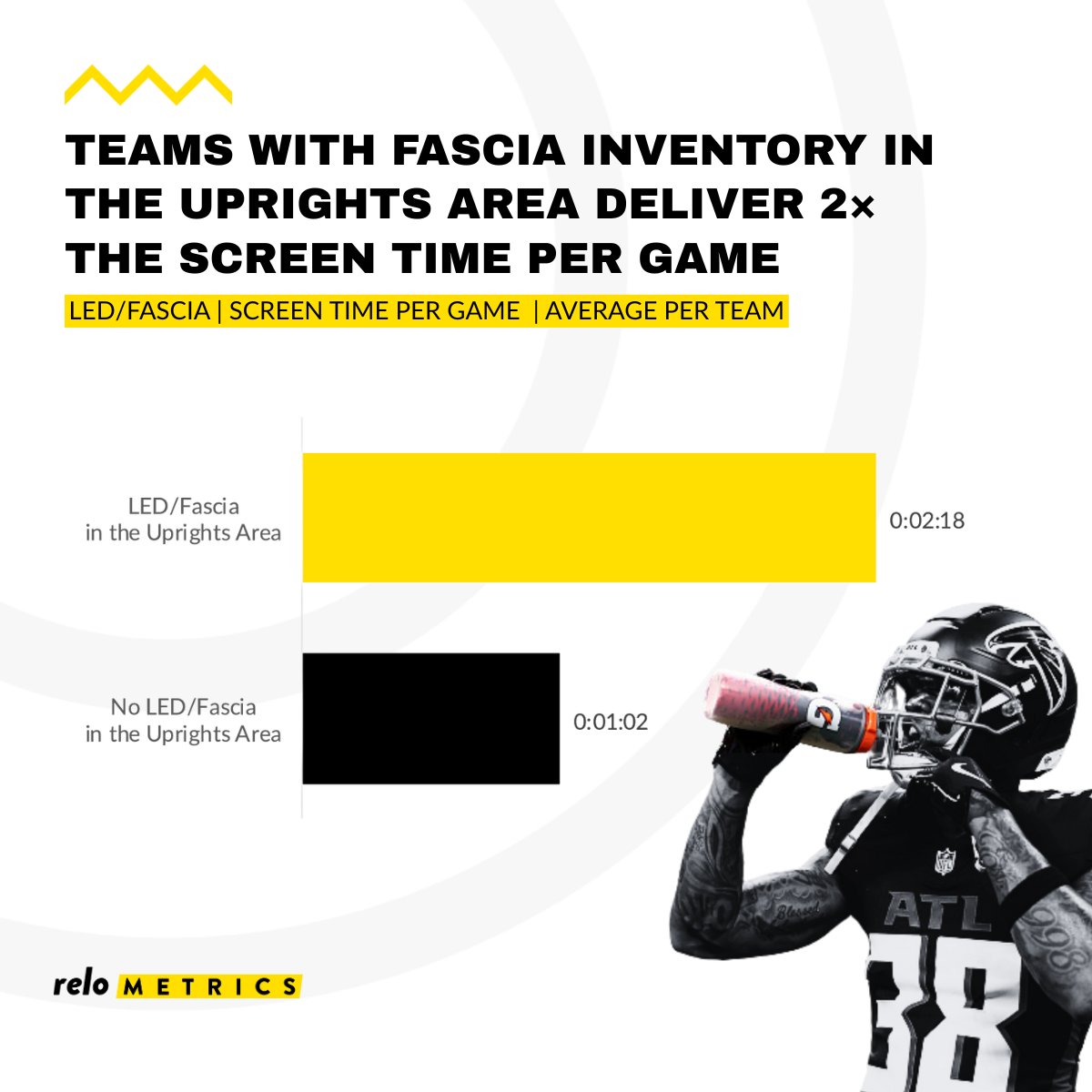 In the <a href="/NFL/">NFL</a>, the difference is format — not spend.

Over 60 seconds more screen time could make all the difference.

We've created an NFL snapshot insight report for you to use right before Superbowl LX.

Get it here: hubs.la/Q043DcBt0