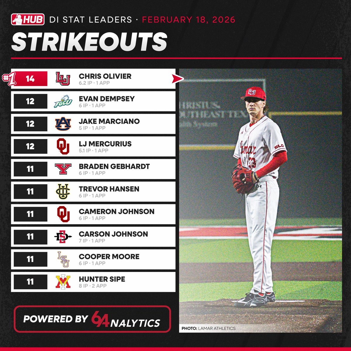 College Baseball Hub tweet media