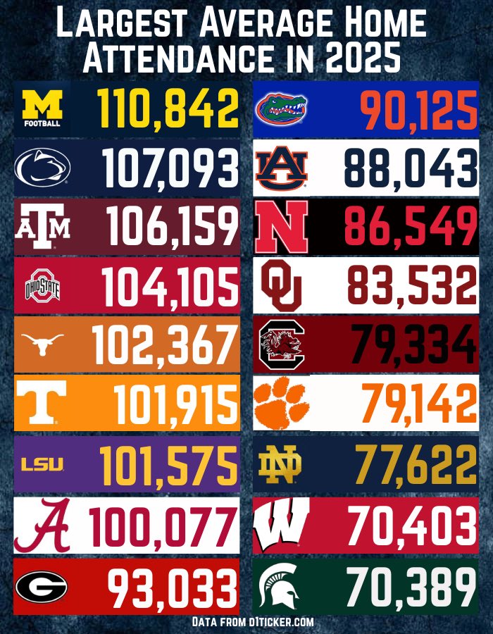 Teams with the largest average home attendance in 2025!