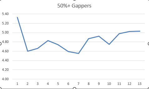 FreedomCap19's tweet photo. Very Basic Data: 50%+ Gappers this year

This is how average daily moves look so far(every 30 minutes 9:30am-4pm).

Seems like all fade opportunity on gappers is within the first hour. https://t.co/0xEII1uGdI