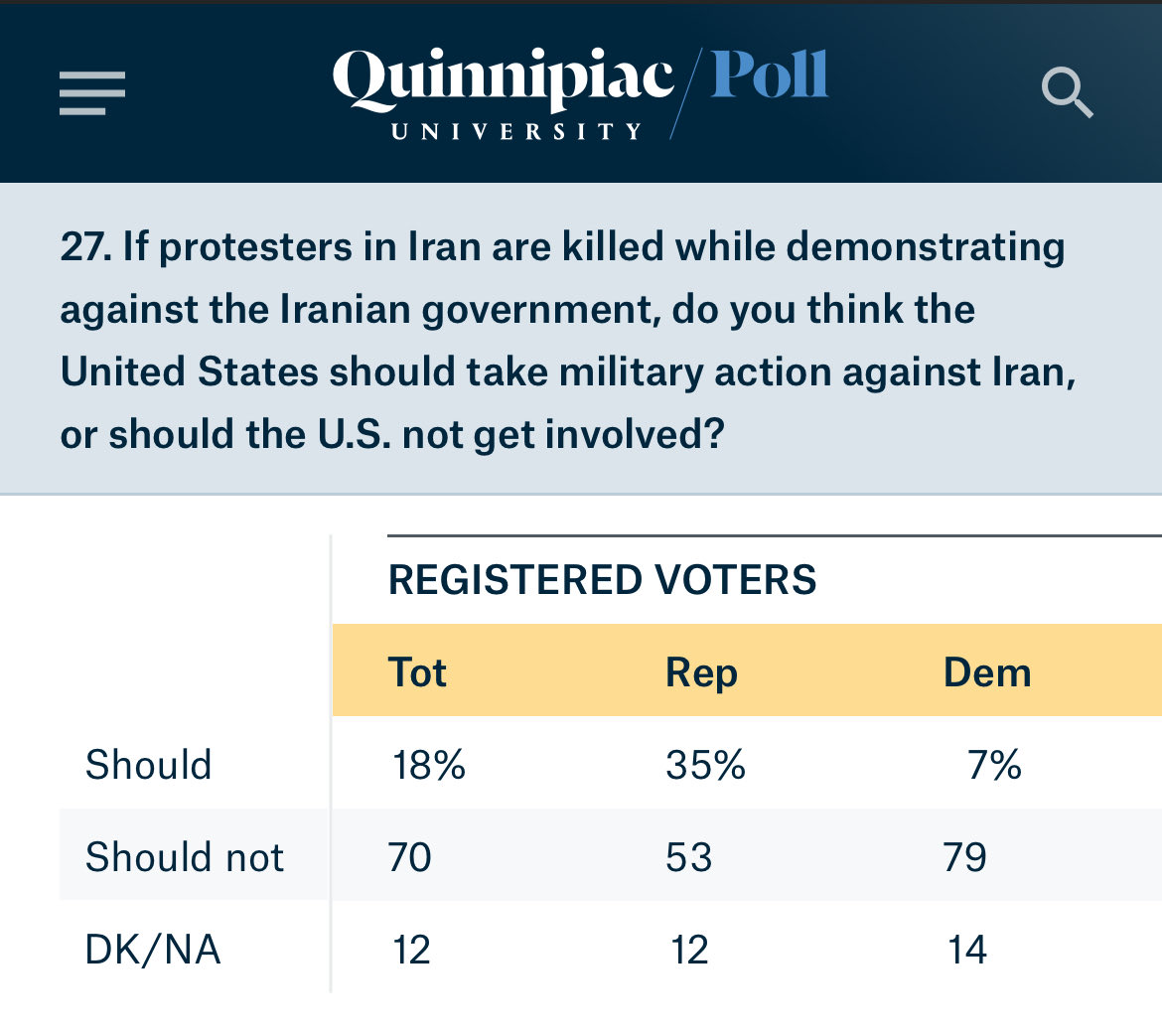 18% of Americans support a war with Iran.

A massive, overwhelming majority do not.

But it doesn’t matter because Americans are not sovereign in this country, jews are.

And they want war