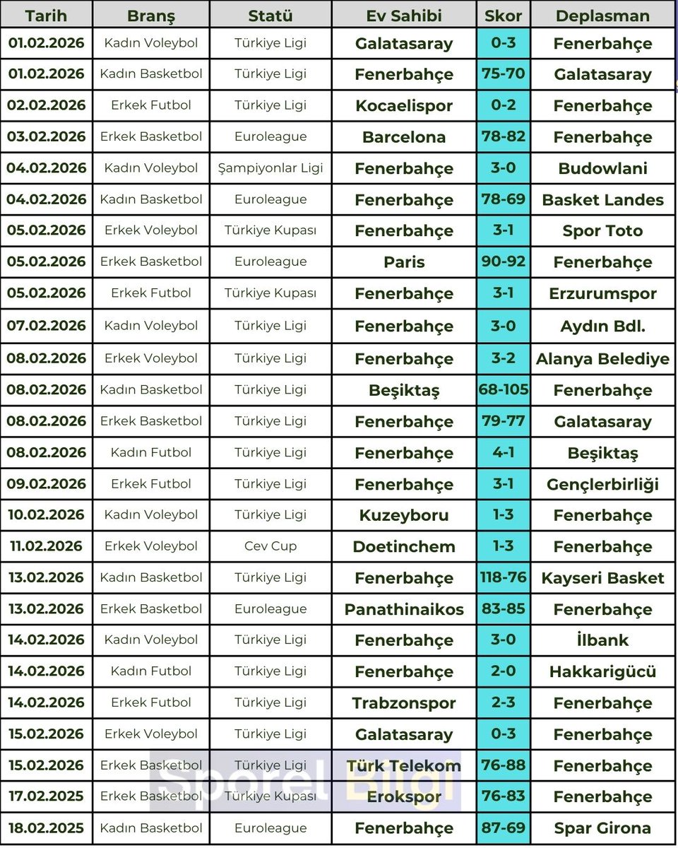 SporelBilgi's tweet image. Bu galibiyet birlikte Fenerbahçe Spor Kulübü futbol, basketbol ve voleybolda oynadığı son 26 maçının tamamını kazanmış oldu