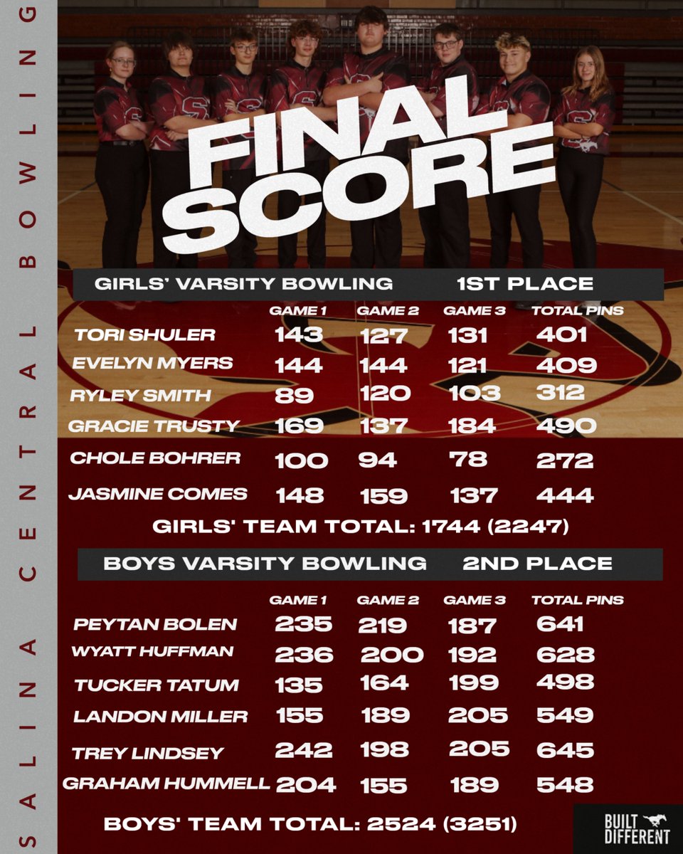 Salina Central Bowling tweet media
