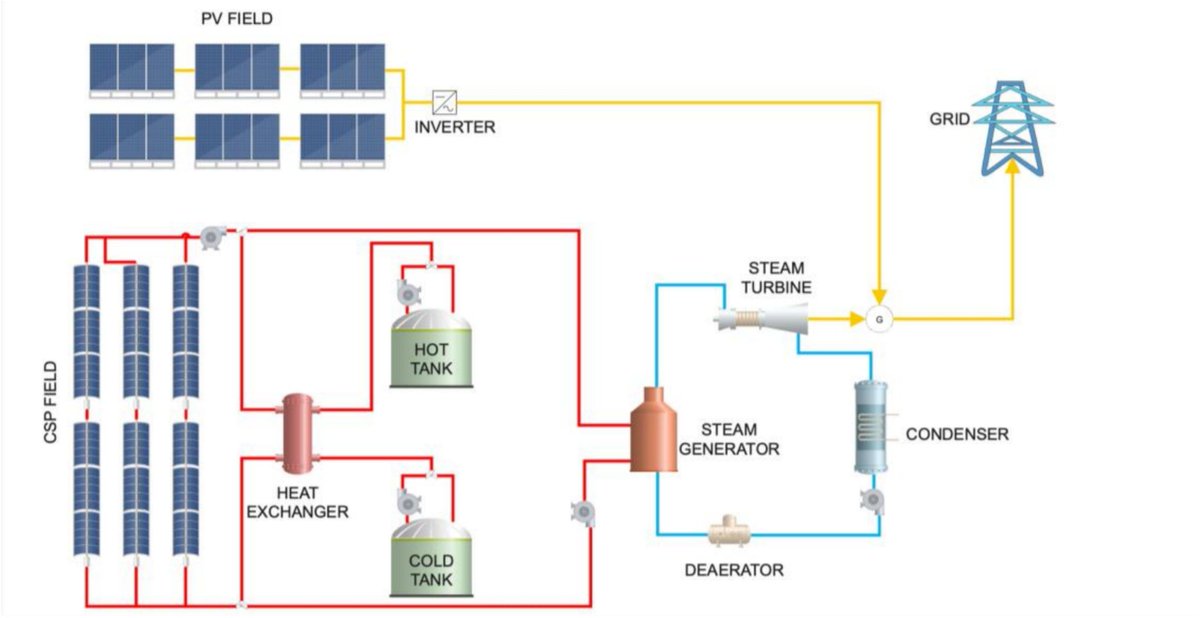 IEA_SolarPACES's tweet image. Retrofitting parabolic trough #CSP plants with #PV and electric heaters for flexible dispatch and enhanced profitability

sciencedirect.com/science/articl…

#solar #thermal #concentrated
