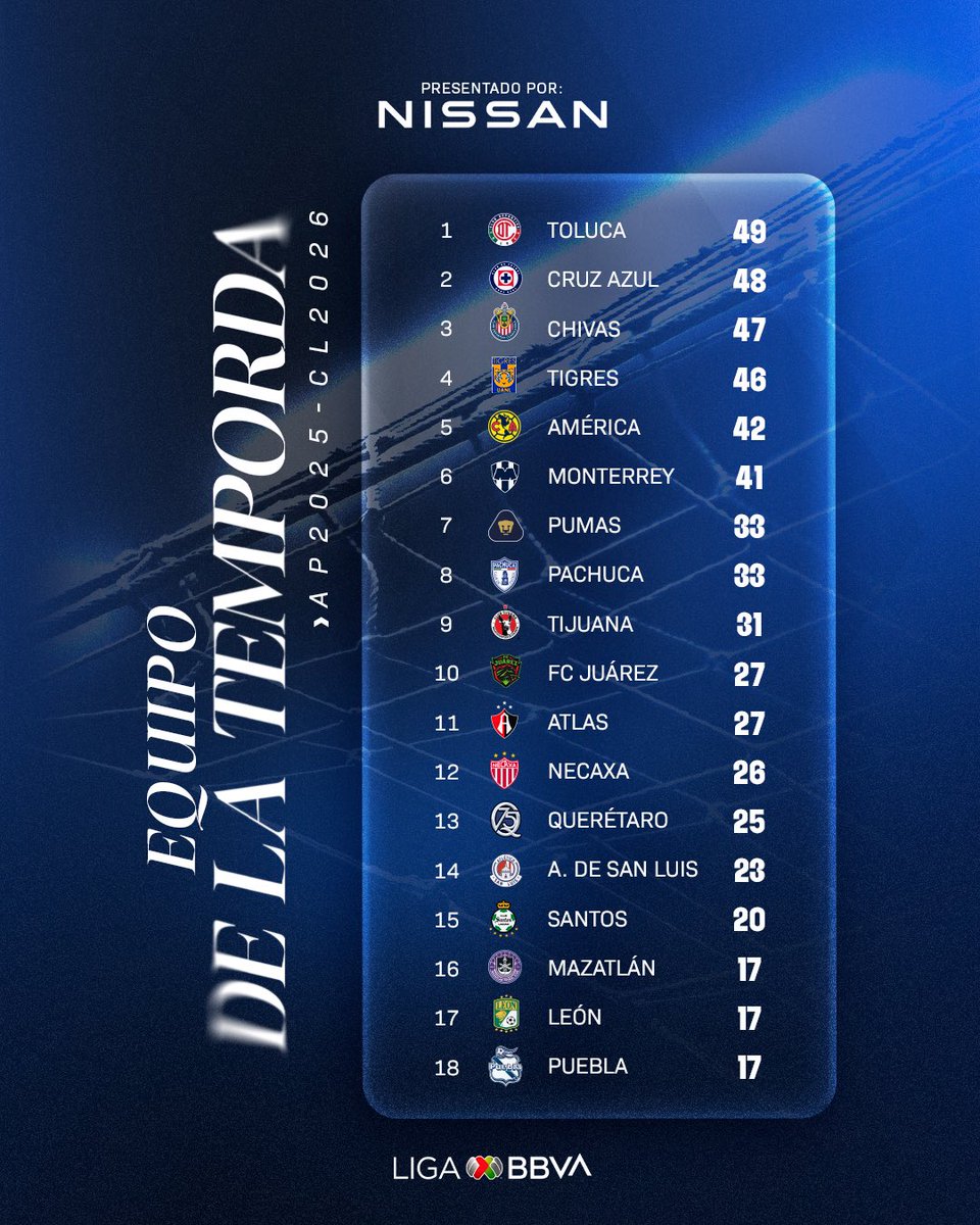 A_EsparzaOteo's tweet image. Si volvieran los torneos largos, este 2025/2026 sería una locura. 

Toluca, Cruz Azul, Chivas y Tigres peleando el campeonato. 

La competencia abajo entre Mazatlán, León y Puebla por no descender se pondría buena…