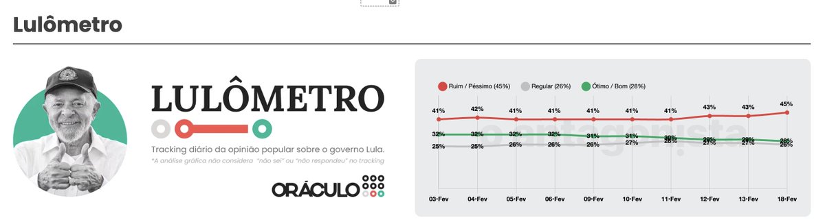 🚨 Lulômetro: dados do Antagonista mostram que a quarta-feira de cinzas começou com a maior rejeição ao governo Lula em meses. 

A avaliação Ruim/Péssimo disparou para 45,5%!

O índice Ótimo/Bom caiu para 28,3%, enquanto a avaliação Regular recuou para 26,3%.
