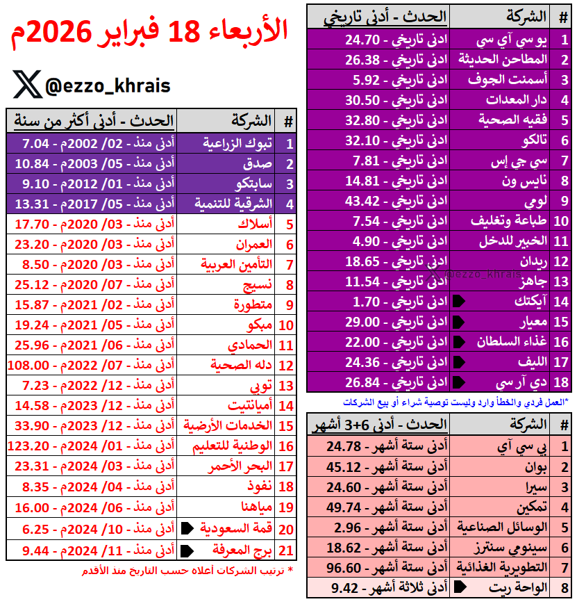 Ezzo_Khrais's tweet photo. قيعان أول يوم رمضان 🌙 🚑
الأربعاء 18 فبراير 2026م 🔴

سجلت (47 شركة) قيعان في أول جلسة تداول في شهر رمضان .. وتحس ما تغير شيء لانهم على نفس الدعسة من فترة 💀

(18 شركة) قاع تاريخي
(21 شركة) قاع اكثر من سنة
(8 شركات) قاع 6+3 أشهر

▪️فيه وجوه جديدة اليوم مثل فقيه وسيرا وغيرهم🤦‍♂️ https://t.co/qG4bLx8fOI