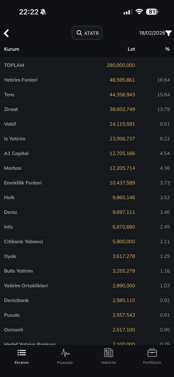 TRADERASESS's tweet image. #ATATR 

Takas 

Bakalım ilerleyen günlerde nasıl değişim göstericek 🎥