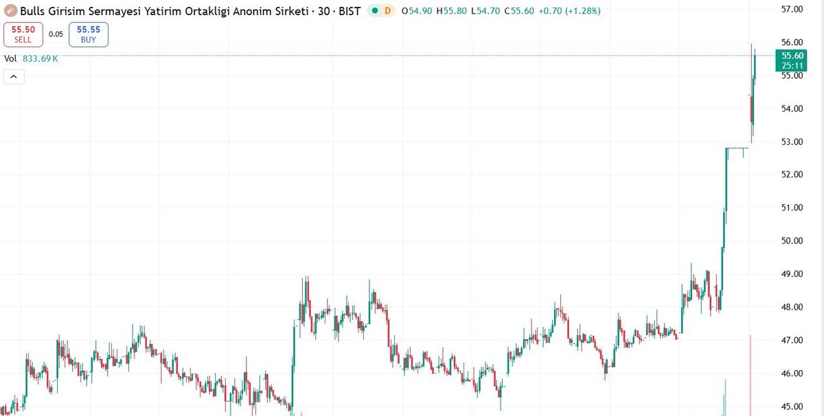 #BULGS xbank’tan ve #tera’dan sonra girişim sermayesi yatırım ortaklığı ve aracı kurum hisseleri son zamanlarda gözde sektör haline geldi bulls halka arzından bir süre sonra sert yükseldi şimdi yüksek hacimli bi kar satışı geldi ama bu baskıya rağmen satışlar karşılanabildi