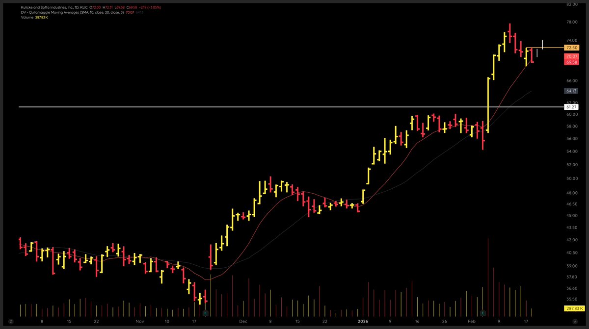 $KLIC 
This will be an ideal price action if it attempts to breakout from here. (seeb white lines)

It's a good habit to pre-empt moves so that it starts becoming a part of your muscle memory.

In the "Under Observation" watchlist