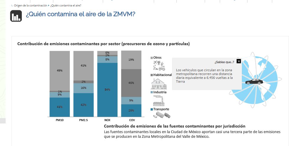 A quienes digan que las emisiones de los automóviles no son responsables de las contingencias compártanles información: 
Tip: los bloques en azul corresponden al sector transporte