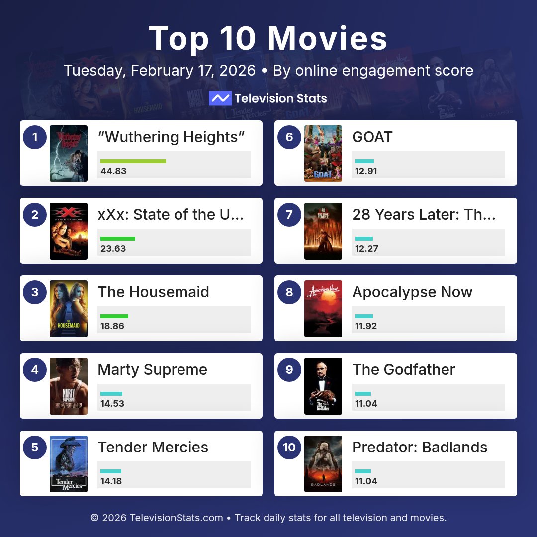 televisionstats's tweet photo. Top 10 Movies Yesterday

https://t.co/8QP8jk1uKe

1 #WutheringHeights
2 #xXxStateoftheUnion
3 #TheHousemaid
4 #MartySupreme
5 #TenderMercies
6 #GOAT
7 #28YearsLaterTheBoneTemple
8 #ApocalypseNow
9 #TheGodfather
10 #PredatorBadlands https://t.co/ZStPTTEAaa