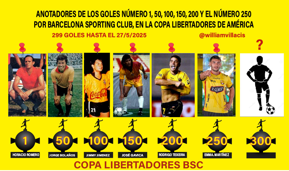 #DatosCoperosBSC
<a href="/BarcelonaSC/">BARCELONA S.C.</a> podrá anotar su GOL#300 en Copa <a href="/Libertadores/">CONMEBOL Libertadores</a> ante <a href="/AAAJoficial/">Argentinos Juniors</a> ?

#1 ⚽️ 9/4/1961 Santa Fe
#50⚽️26/3/1972 Oriente Petrolero
#100⚽️20/7/1988 Filanbanco
#150⚽️7/4/1993 Universitario
#200⚽️12/2/2004 Jorge Wilstermann
#250⚽️26/2/2020 Cerro Porteño