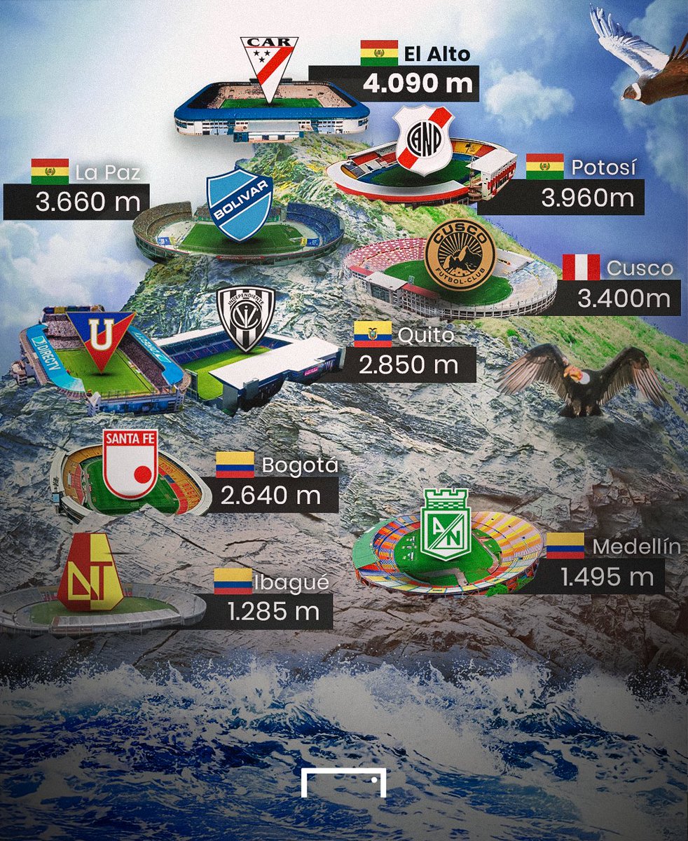 Uno de los atractivos tradicionales de la Copa Libertadores es la altitud ⛰️🏟️

¡Imagínense jugar en El Alto! 👀