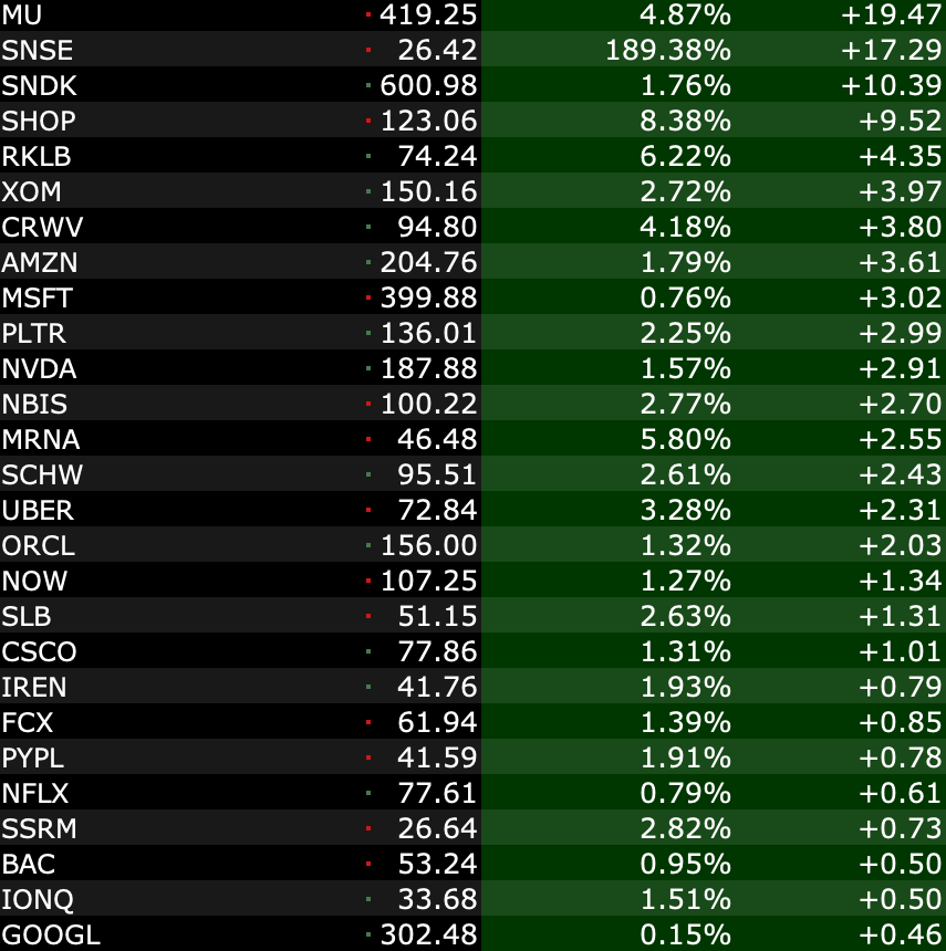 𝗦𝗼𝗿𝘁𝗲𝗱 𝗯𝘆 𝗴𝗿𝗲𝗮𝘁𝗲𝘀𝘁 𝐠𝐚𝐢𝐧 𝗶𝗻 𝗱𝗼𝗹𝗹𝗮𝗿𝘀.  

2:41 PM 

$MU $SNSE $SNDK $SHOP $RKLB $XOM $CRWV $AMZN $MSFT $PLTR $NVDA $NBIS $MRNA $SCHW $UBER $ORCL $NOW $SLB $CSCO $IREN $FCX $PYPL $NFLX $SSRM $BAC $IONQ $GOOGL $ADI $GLBE $WDC $SEDG $TEM $TSLA $IBM $ASTS