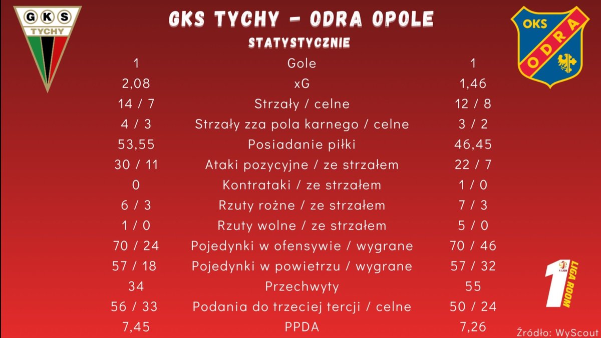 Tommaso_TGrabek's tweet photo. Mecz #TYCODR obejrzany raz jeszcze... a przy okazji statystyki z tego spotkania. https://t.co/IJ4rPVpsjZ
