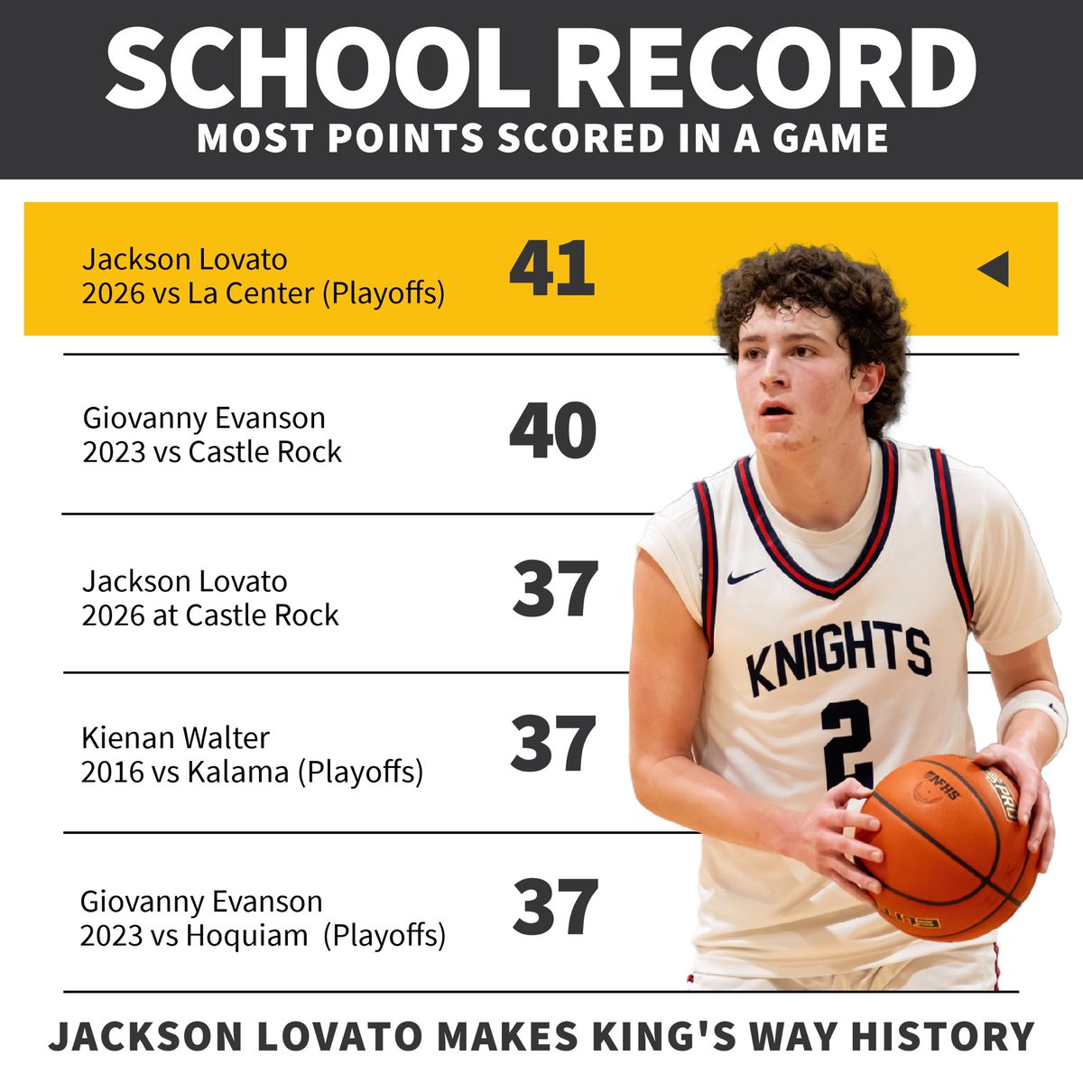 King's Way Boys Basketball tweet media