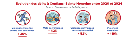 Depuis 2017, sous la présidence d’Emmanuel Macron, l’insécurité progresse. 
Dans notre ville, Laurent Brosse,n’a pas pris la mesure de l’urgence. Les effectifs et les moyens de la police municipale restent très insuffisants. Les habitants continuent d’en subir les conséquences .