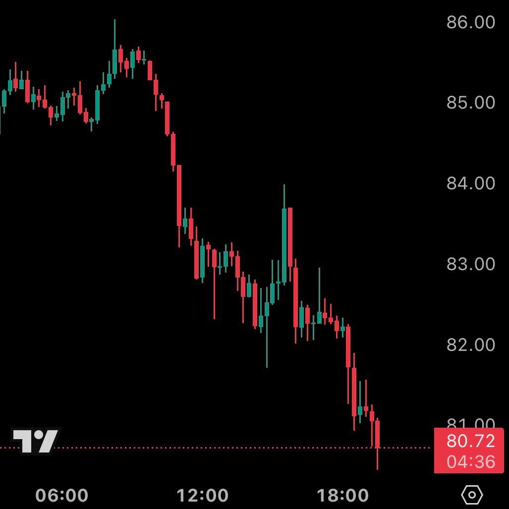 JUST IN: Solana falls to $80.