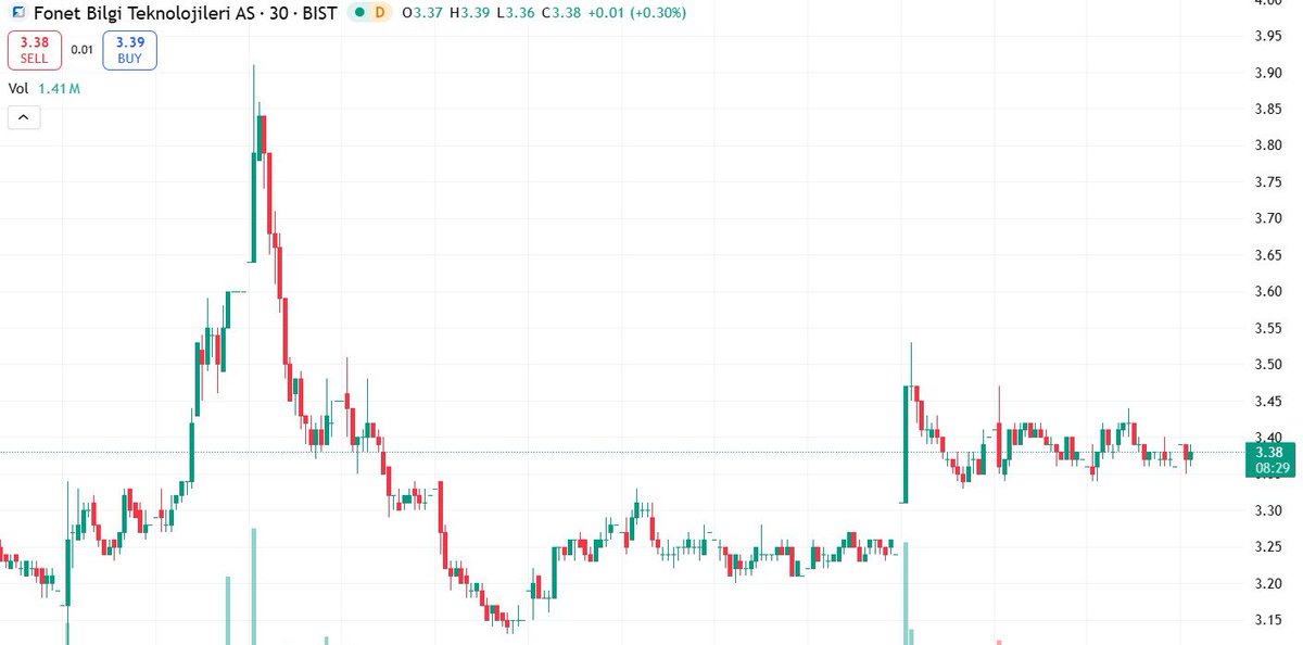 #FONET sert düşüşten sonra bi toparlanma denemiş ama yatay bantta ilerliyor  3.42 direnci kritik geçerse yeni bir yükseliş trendi oluşabilir geçemezse muhtemelen başladığı yere geri döner elinde lotu olan beğenip takibe alsın takas durumuna da bakacağız link yorumda 

#borsa