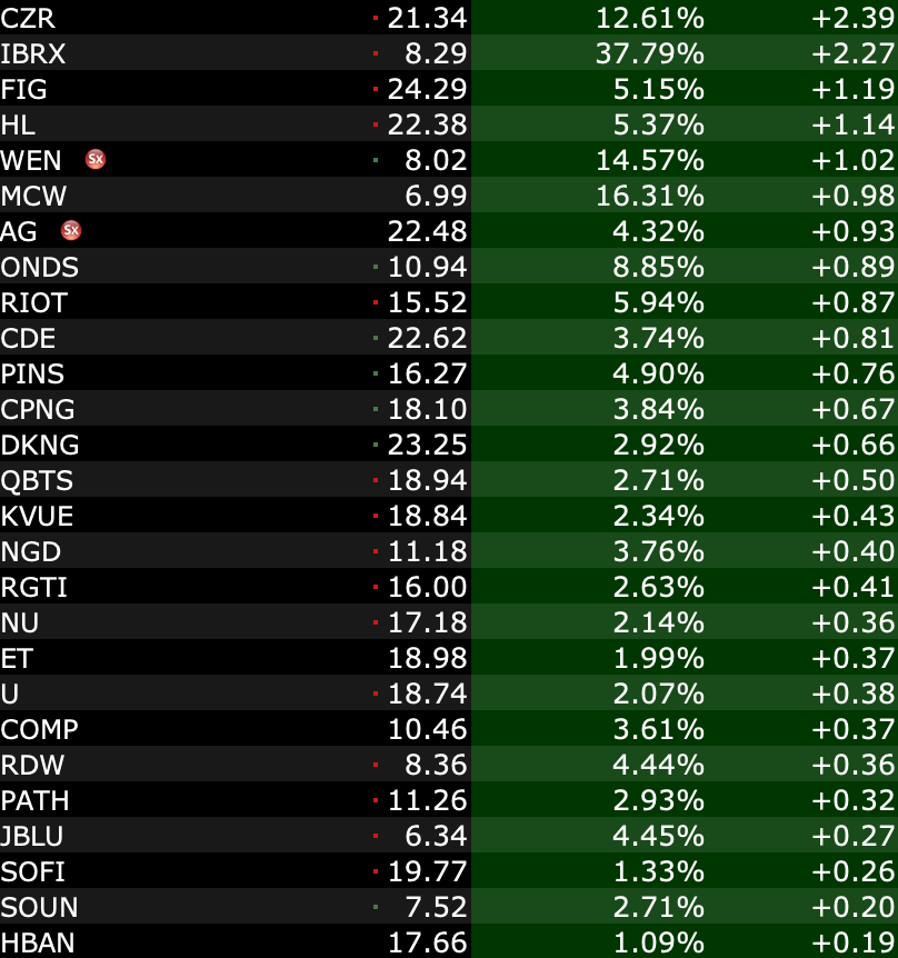 𝗦𝗼𝗿𝘁𝗲𝗱 𝗯𝘆 𝗴𝗿𝗲𝗮𝘁𝗲𝘀𝘁 𝐠𝐚𝐢𝐧 𝗶𝗻 𝗱𝗼𝗹𝗹𝗮𝗿𝘀.    

2:49 PM

$CZR $IBRX $FIG $HL $WEN $MCW $ONDS $AG $RIOT $CDE $PINS $CPNG $DKNG $QBTS $RGTI $KVUE $NGD $RDW $NU $COMP $ET $U $PATH $JBLU $SOFI $HBAN $SOUN $SPY $QQQ