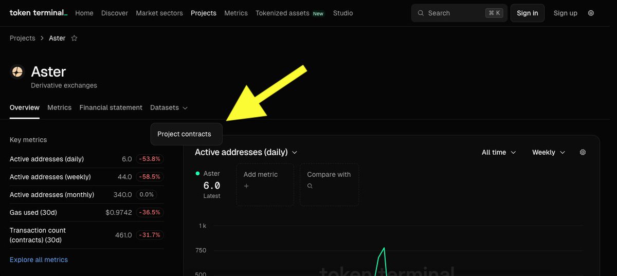 DC__CRYPT's tweet photo. 🚨 ANALYSIS OF ANOTHER FAILED FUD ATTEMPT ON $ASTER

In the repost, you can see how surprised he is to see that $ASTER only has 6 active wallets daily and 51 weekly, and he asks @cz_binance for explanations.

This image is starting to spread, so let's show why this information is wrong. Always be careful with the information you see on X. 

This is the website from which he gets that information:

🔗 https://t.co/FKW5Cq7H0q

If you click on "Datasets/Project contract", as shown in the first image, it takes you to the next page:

🔗 https://t.co/M7lXBWc4CH

That page displays the token contract from which they are obtaining the information to show the metrics. 

In the second image, I'll show you how to access the full contract: just right-click on the contract address, and a menu will appear allowing you to access the full contract in Bscscan. When you click, it takes you to this address:

🔗 https://t.co/dTD67L20Sk

In the third image, I show you where the full contract appears in the URL above. This is the contract:

0x917AF46B3C3c6e1Bb7286B9F59637Fb7C65851Fb

Now, in the fourth image, I'll show you the Aster documentation, where you can see the project's smart contracts, at this URL:

🔗 https://t.co/WXmctFhHGG

Now compare both contracts, and you'll see that the contract from which tokenterminal is obtaining the data is for the asUSDF token, not the ASTER one.

Don't believe everything, always verify the information, and don't be fooled.