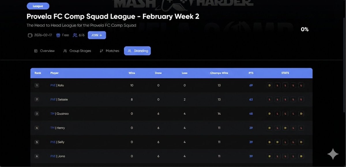 ProvelaeSports's tweet photo. π€·ββοΈWho else is #Competitive? Kalu claims top spot in the second week of the #ProvelaCompRankings! π
Powered by Mashharder. https://t.co/dBtgY78as2