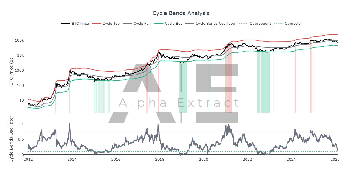 Looking at price through the lens of Cycle Bands adds more of the same confluence.

To trigger a buy signal right now, price would have to drop to $47k - which, whether you're a blind bull or bear, would look like a very lucrative opportunity to buy BTC.