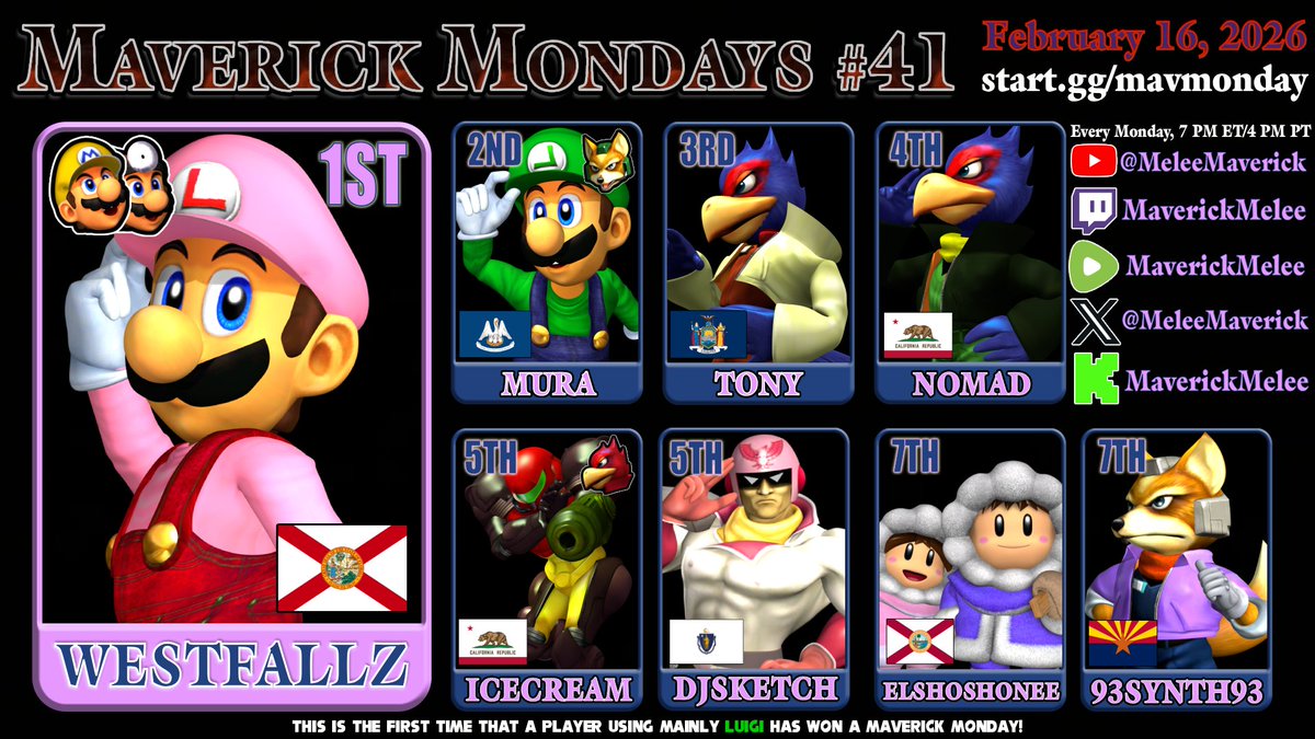 MeleeMaverick's tweet photo. Congrats to Westfallz for winning Maverick Mondays #41!

To complete another threepeat of 1st place finishes, @WeshFallz becomes the first player to win a Mav Monday using mostly Luigi; he fell to losers with a 3-0 loss to Tony using Doc, then went (almost) all Luigi from losers. https://t.co/7BeieIosKW