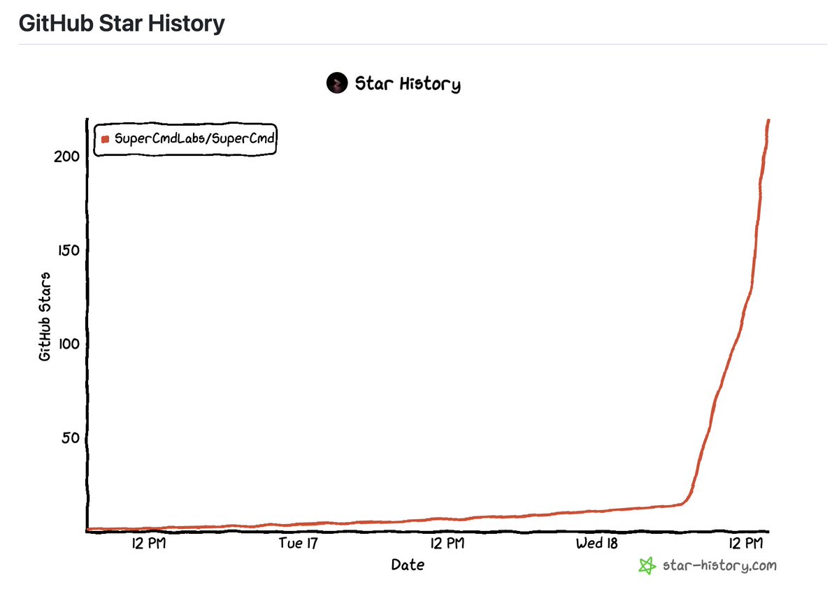 crazy day, crossed 400+ stars on github on very first day of launch.

time to go back to my 9 to 5 work at 3 AM in the morning after fixing bugs and merging PRs all day 😮‍💨

releasing 1.0.3 in an hour 👉 supercmd.sh