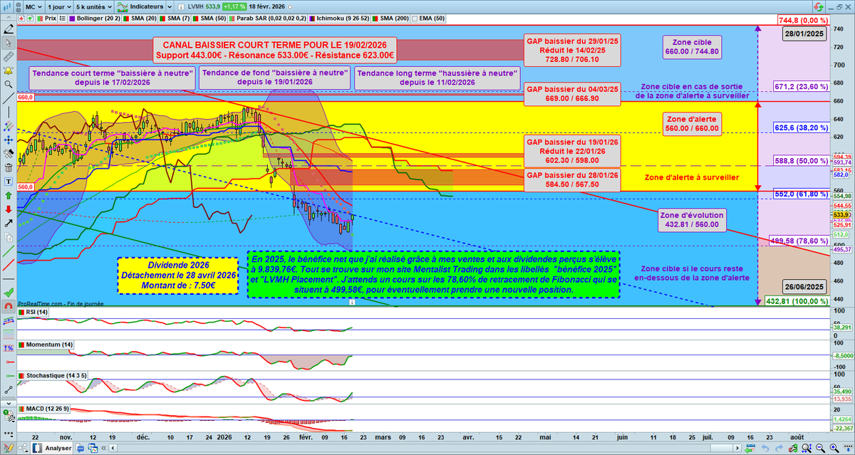 Re les amis 🤗

Vous trouverez ci-dessous la mise à jour de l'analyse graphique de #LVMH 📈📊📉

Vous trouverez sur le graphique le bénéfice net que j’ai réalisé sur LVMH en 2025 ainsi que le cours que j’attends pour prendre une nouvelle position !

Vous y trouverez :
✅ Les