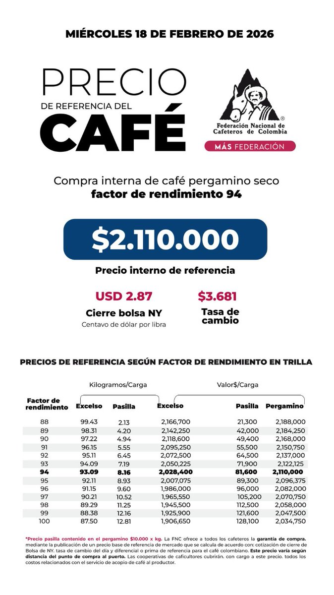 Consulte aquí el precio interno de referencia para la compra de café pergamino seco, hoy 1️⃣8️⃣ de febrero 👉🏽shorturl.at/cnUiw