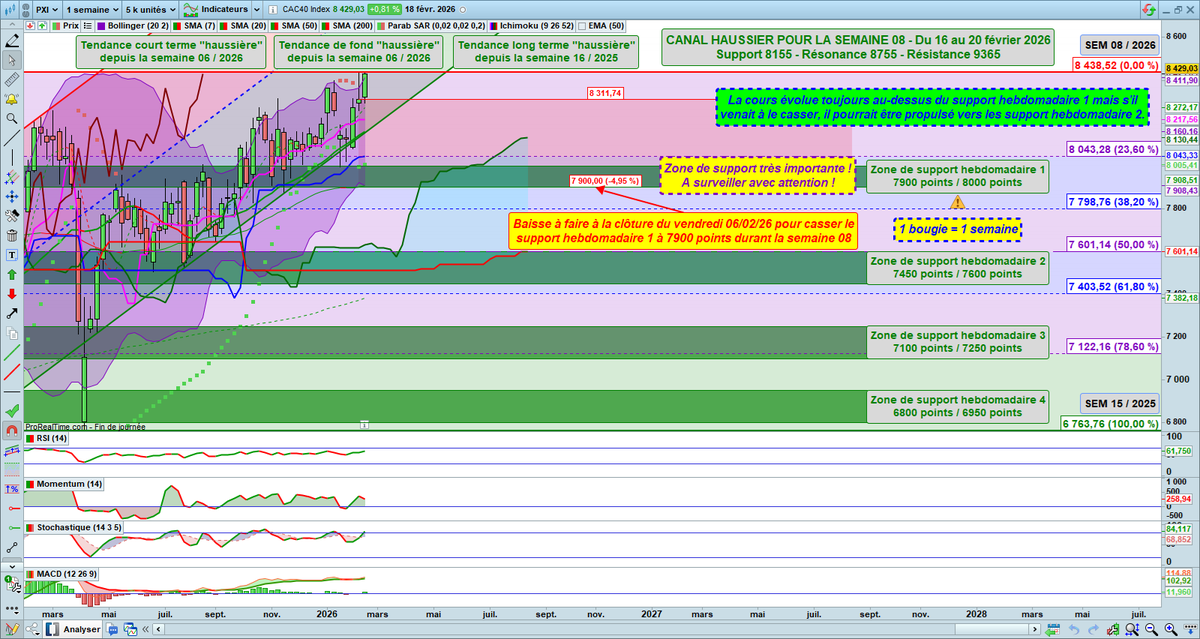 Re les amis 🤗

Vous trouverez ci-dessous la mise à jour de l'analyse graphique hebdomadaire du #CAC40 📈📊📉

Vous y trouverez :
✅ Les retracements de Fibonacci ;
✅ Les indicateurs techniques ;
✅ Les zones de support et de résistance ;
✅ Les tendances court terme, de fond et