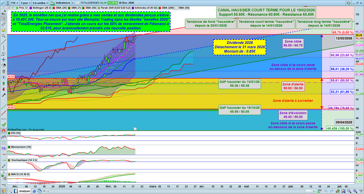 Re les amis 🤗

Vous trouverez ci-dessous la mise à jour de l'analyse graphique de #TotalEnergies 📈📊📉

Vous trouverez sur le graphique le bénéfice net que j’ai réalisé sur TotalEnergies en 2025 ainsi que le cours que j’attends pour prendre une nouvelle position !

Vous y