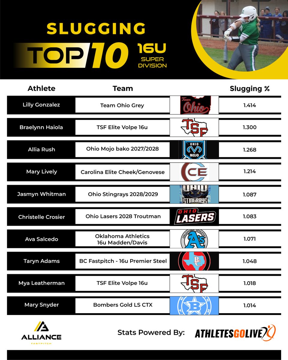thealliancefp's tweet photo. 📊🔥 2025 Fall Leaderboards – Super Division SLG Leaders 🔥📊

Top 10 Slugging % leaders in 18U, 16U, 14U & 12U are here 🥎💥

📈 See the full Top 20: https://t.co/OCPUnZx25L

👀 Know an athlete? Tag them & celebrate!

Powered by verified stats from games scored & streamed via @AGLSoftball (Aug 15–Feb 1).

Keep competing. Keep scoring. Keep streaming. Keep earning it. 💪

#AllianceFastpitch #FallLeaderboards #EarnIt