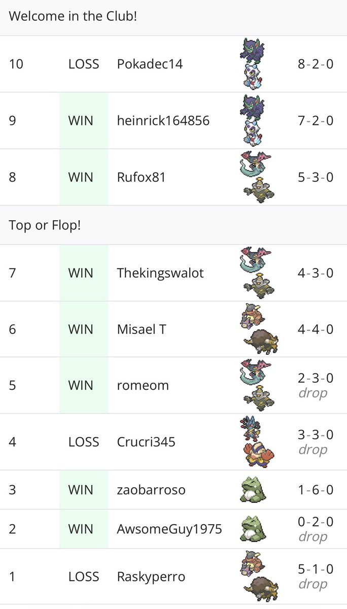 4th/94 in Road to NAIC 2026 #2. Overall a very interesting run, lost to Grim in top 4 because of prizing double budew😁. Shoutout <a href="/Eamonnhow/">Eamonn Howard</a> making top 8 as well. Ran the <a href="/omegascizor/">Alex Hamilton</a> 60. #paradoxtcg