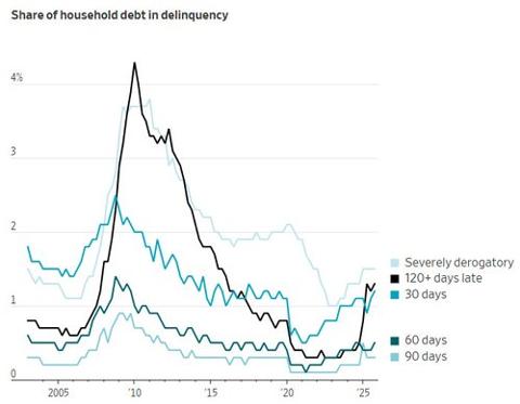 Rising debt levels and more missed payments pushed a financial stress gauge to its highest level ever. tinybfs.com/t/w1fS0I
