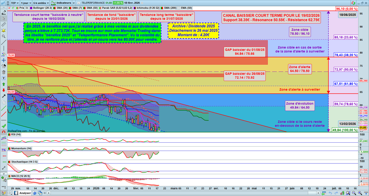 Re les amis 🤗

Vous trouverez ci-dessous la mise à jour de l'analyse graphique de #Teleperformance 📈📊📉

Vous trouverez sur le graphique le bénéfice net que j’ai réalisé sur Teleperformance en 2025 ainsi que le cours que j’attends pour éventuellement prendre une nouvelle