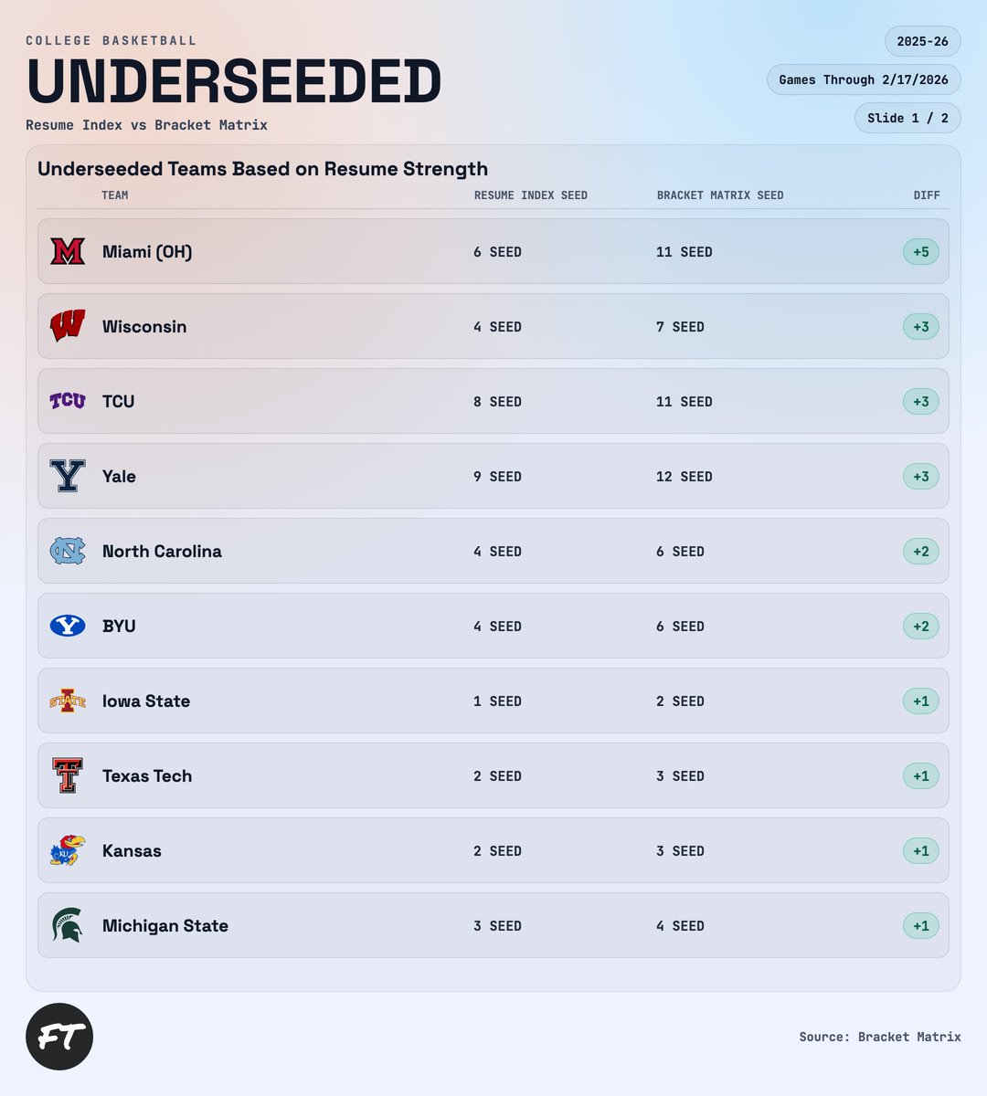 hendyviewership's tweet photo. RESUME INDEX VS BRACKET MATRIX

Who’s getting too much credit, and who deserves a higher seed? https://t.co/n9lxFWl7xe