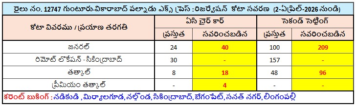 2-ఏప్రిల్-2026 నుండి వర్తింపుతో,
రైలు నం. 12747 గుంటూరు-వికారాబాద్ పల్నాడు ఎక్స్ ప్రెస్ రైలుకు

- సికింద్రాబాద్ వద్ద ఉన్న రిమోట్ లొకేషన్ కోటా ఉపసంహరణ
- పలు రైల్వేస్టేషన్ల వద్ద కరెంట్ బుకింగ్ సౌకర్యం ఏర్పాటు

సహా, రిజర్వేషన్ కోటా క్రింద పేర్కొనబడిన విధంగా సవరించబడినది.
