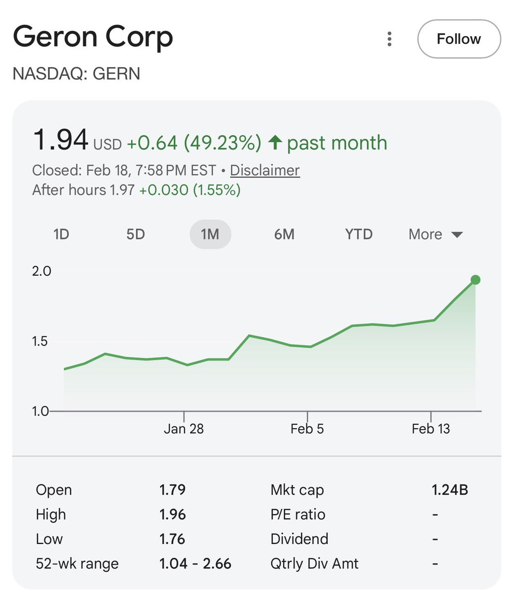 $GERN +50% in the past month!

Our biotech analyst Alpha is truly unbelievable. I’m incredibly grateful that he shares his ideas with us as a way of giving back to the community. It’s rare to see a highly successful hedge fund manager openly share his best ideas simply to help