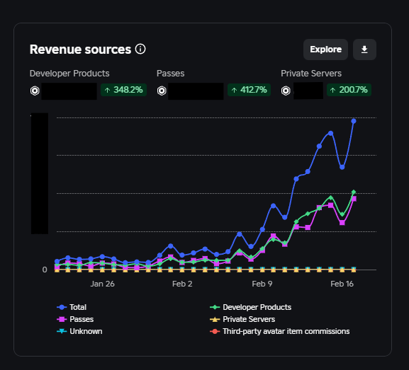 SigmaTechRBLX's tweet photo. 📈 Since RDC 2025, @DevFrigid and I have been working on a new game and the numbers are EXPLODING & SMASHING benchmarks🤯

This project marks my first breakout indie hit under my direct strategic leadership - not boxed in as *just* a programmer. My first DevEx, too! Huge W.

Frigid had the original vision; I took lead on execution, scaling, and optimizing key metrics to hit the algorithm- ball knowledge I attribute to an RDC25 talk on "The Science of Game Discovery".

Did we use AI?
In a hybrid fashion.

While the work AI can do is impressive, as of 2026, all models fall short of shipping production-ready features out the gate. There is still some legwork you need to do.

And the more legwork you can do that AI *can't*, the more you can stay competitive 🧠

Overall beyond grateful.

Launching a game of my own has been a dream since day 1. I appreciate the opportunities & experiences I had working at professional studios, but too many times I've felt boxed in and never allowed my full potential.

That all changes this year‼️
Let's fkin go dude 🚀

#RobloxDev #ThanksDevex #Roblox