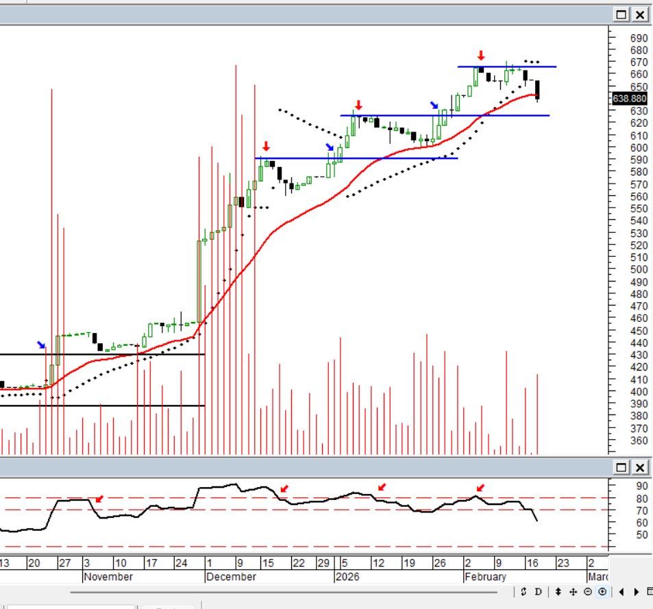 Maragume3's tweet image. NTGCLGAS: Y hoy hubo venta y bajó a su EMA20 (línea roja).
    Los que vamos por dividendos compramos cuando se aproximan las fechas de su anuncio, pero estamos claros que cada uno tiene sus propios objetivos...