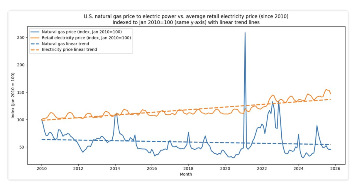 AlexEpstein's tweet photo. The number one source of electricity on the grid is natural gas.

Its price has fallen since 2010.

Meanwhile, electricity prices have gone up significantly.

This shouldn't happen.

This is the direct result of anti-fossil-fuel policies based on the dangerous and false belief that solar, wind, and batteries are replacing fossil fuels.