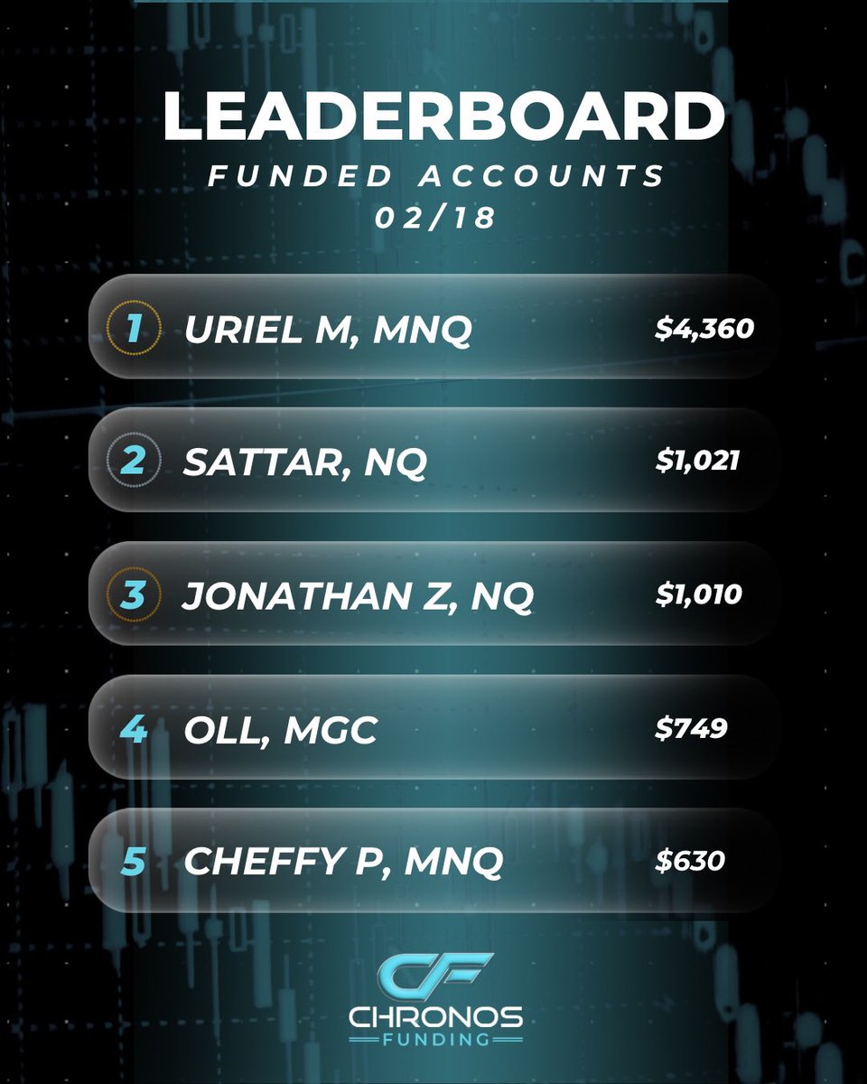 ChronosFunding's tweet photo. Big plays. Sharp execution. Serious momentum building across the board. 💪

When the room is locked in like this, levels get raised fast.

Competition is healthy. Pressure creates diamonds. 💎🚀

Who’s making their move next? https://t.co/Gv5n6ygwT9