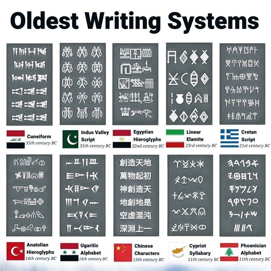 📜 Oldest writing systems 1.🇮🇶 Cuneiform – 35th century BC 2.🇵🇰 Indus ...