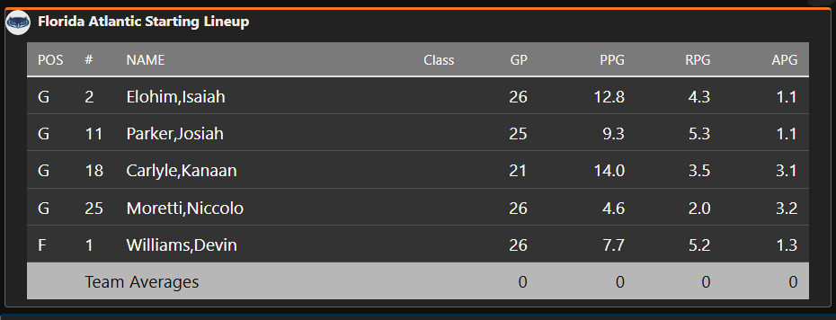 FAU_Owls_Nest's tweet image. Starting 5⃣ for @FAUMBB as they get set to tip against #UTSA. Three true guard line-up  featuring Carlyle, Moretti, and Elohim with Parker at combo G/F and Williams underneath.