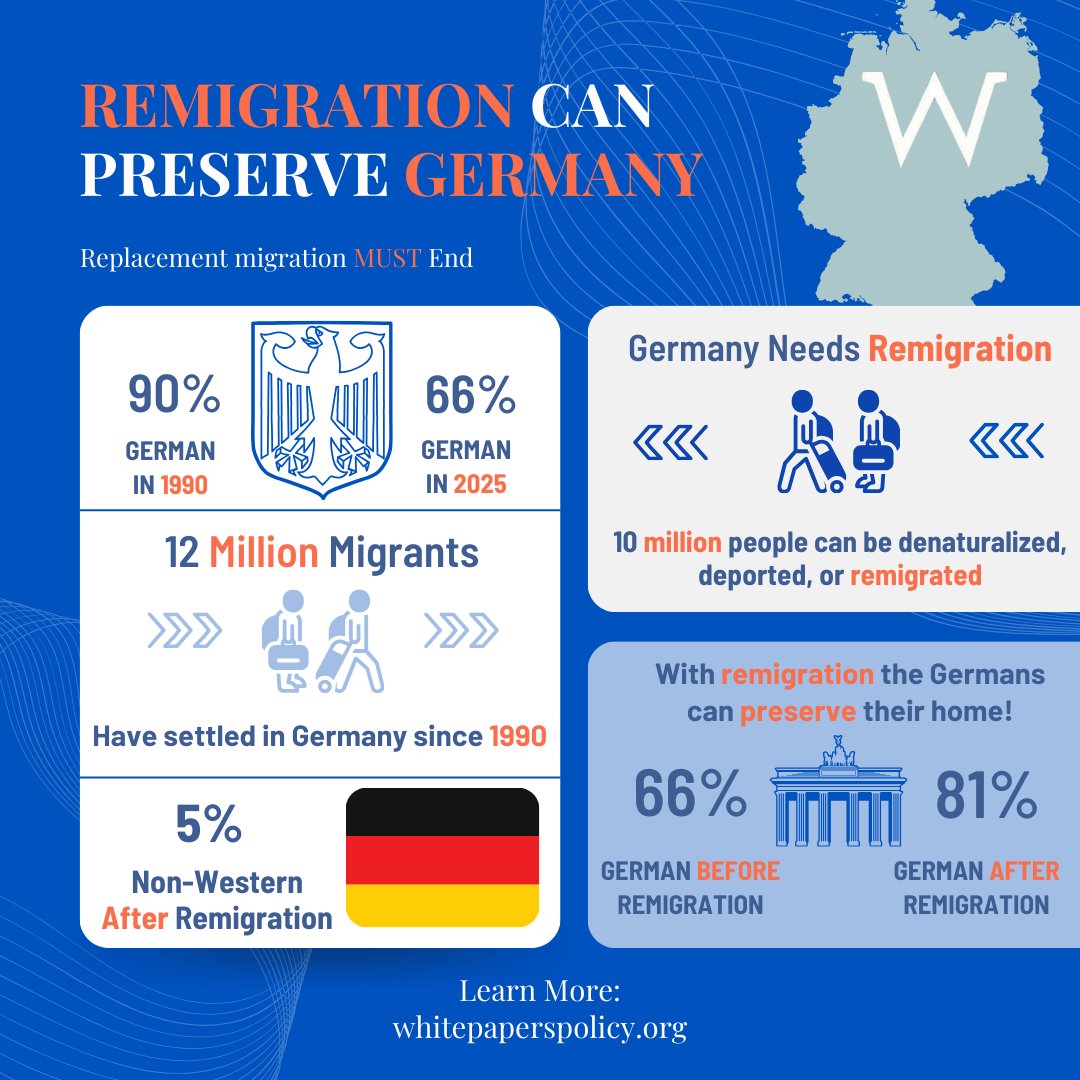 WhitePapersPol's tweet photo. Our "medium" remigration scenario for Germany.

-Asylum seekers & illegals sent home

-Welfare dependent migrants are deported

-50% cut in visa holders

-12 year voluntary, incentivized remigration program (assuming 50-55% uptake)

Results: 81-84% German, 95% European, 5% non-European (about 6.5 million NE people).