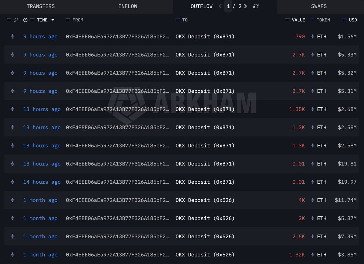 After a month of silence, whale 0xF4EE is selling $ETH again, depositing 12,840 $ETH($25.35M) into #OKX over the past 14 hours.

intel.arkm.com/explorer/addre…